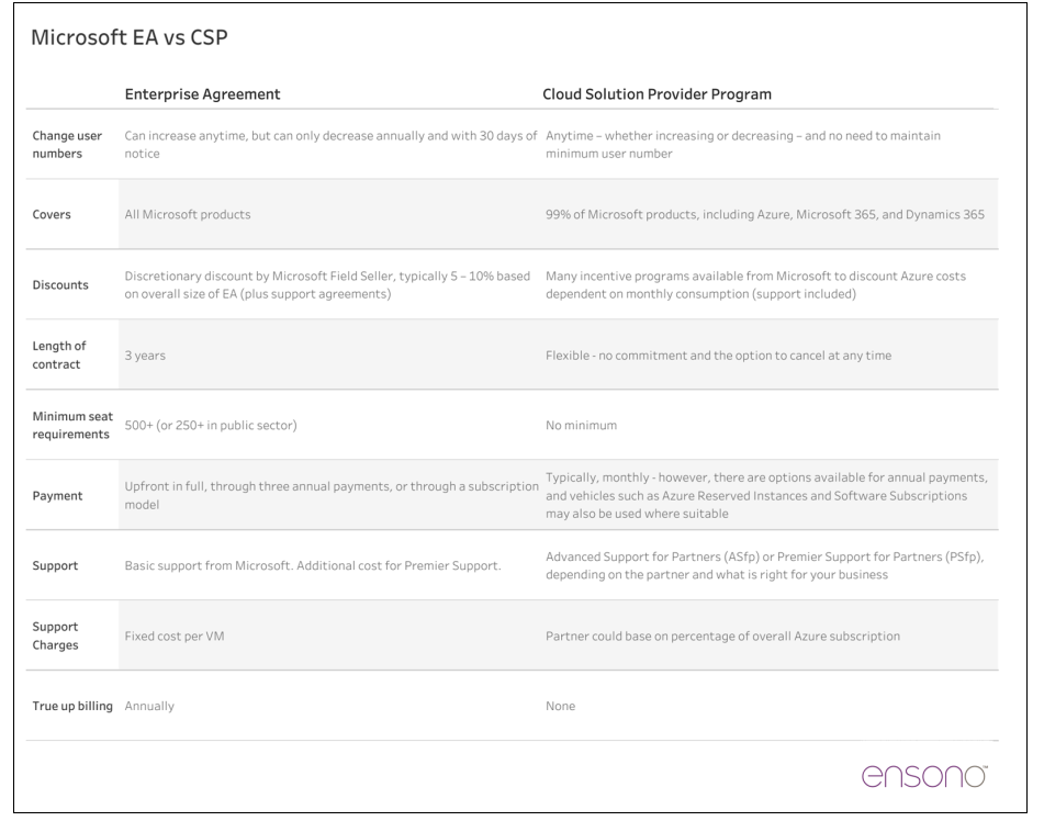 microsoft-ea-vs-csp-which-is-right-for-you-ensono