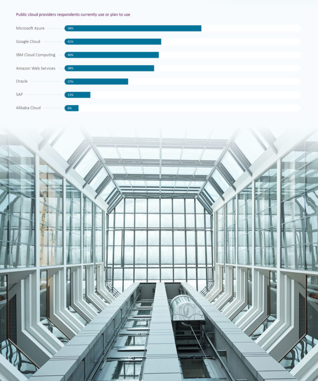 Chart of public cloud provider usage above large atrium