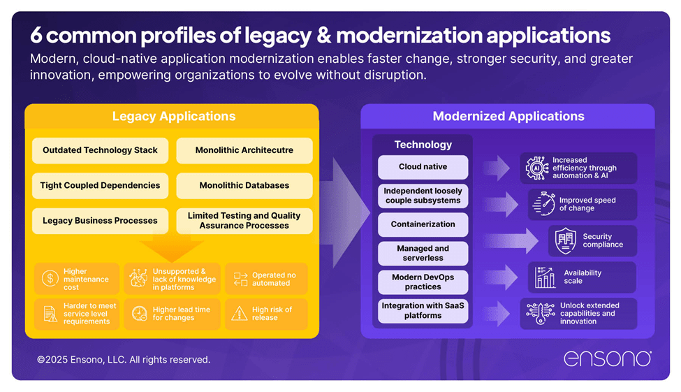 Modernized Applications To Modernize or Replace: That is the Question | Ensono